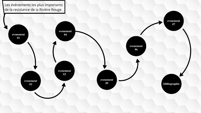 Les événements les plus importants de la resistance de la Rivière Rouge