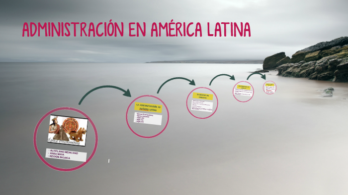 ADMINISTRACIÓN EN AMÉRICA LATINA by Hortencia Quintanilla on Prezi