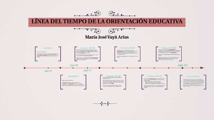 Línea del Tiempo Orientación by María José Vayà Arias on Prezi