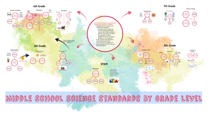 Science Level. Grade Middle School Science Standards By Grade Level by Kyle Rasmussen on Prezi