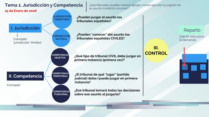 2026 TEMA 1 - JURISDICCIÓN Y COMPETENCIA by Ignacio Muerza on Prezi