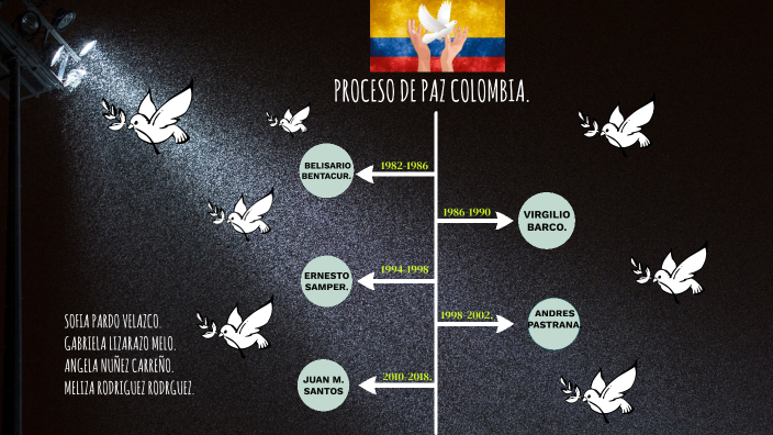 PROCESO DE PAZ EN COLOMBIA. By MELIZA RODRIGUEZ On Prezi