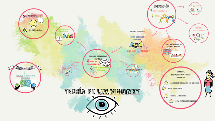 teoria de lev vigotsky by erika rodriguez on Prezi