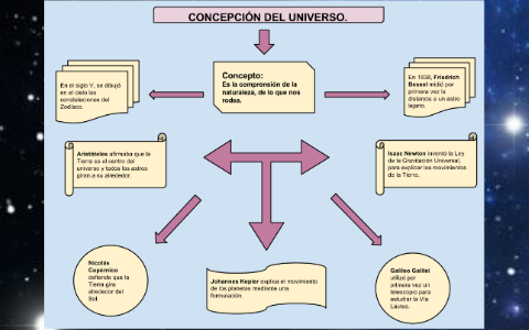 Nuestro lugar en el universo by Angela Sanchez on Prezi