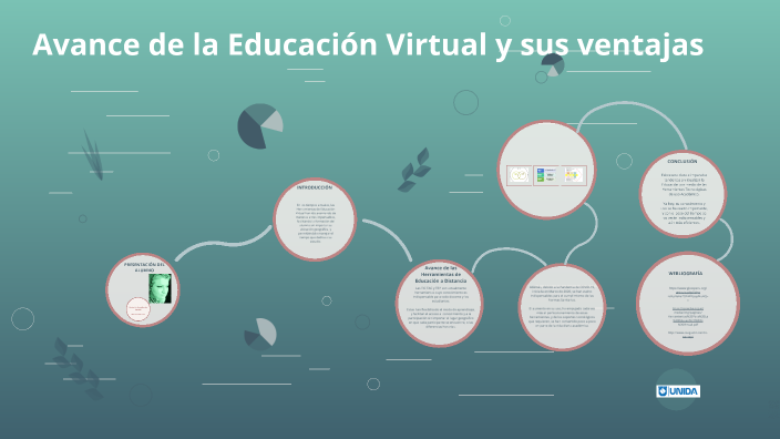 Avance de la Educación Virtual y sus Ventajas by Niahm Muireadach on Prezi