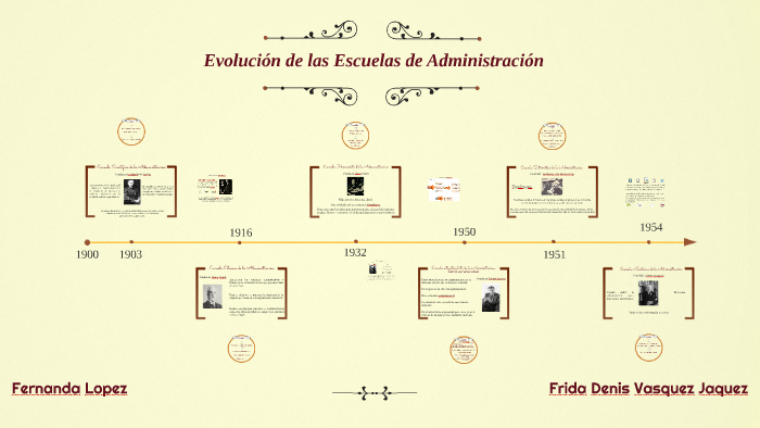 Linea De Tiempo De Las Escuelas De Administracion Images