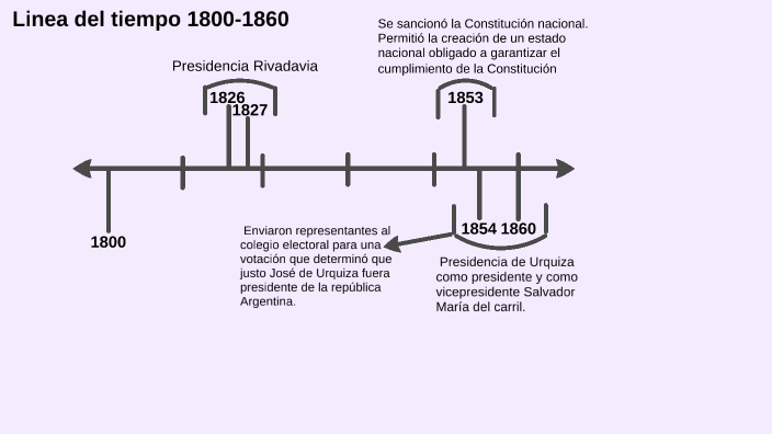 Presidentes Argentinos - Justo José de Urquiza (1854 – 1860)