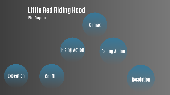 red-little-riding-hood-plot-diagram-by-hayden-byrd