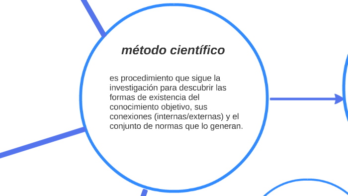 metodo cientifico by juan pablo meneses on Prezi