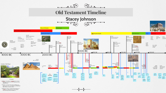 timetable 400 years between old testament and new testament chart