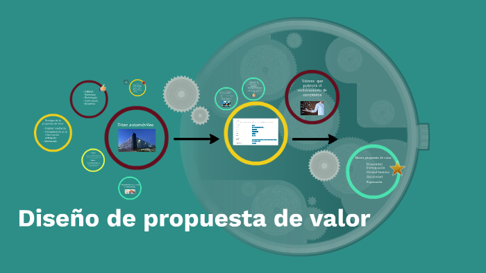 Diseño de propuesta de valor by paola rojas on Prezi