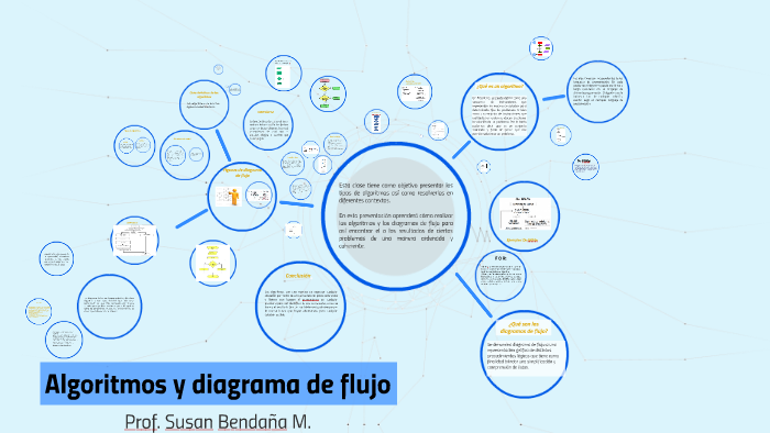 Algoritmos y diagrama de flujo 2 per. by Susan Bendaña on Prezi
