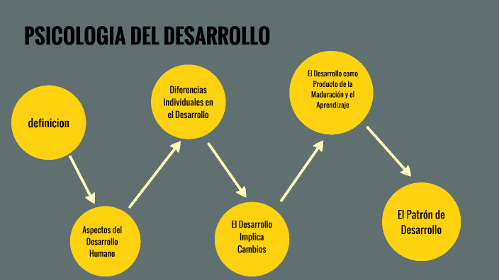 psicologia del desarrollo by Andres Caceres