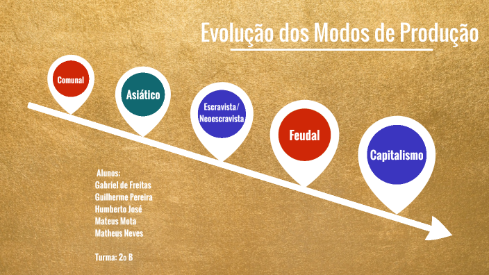 Linha do Tempo dos modos de produção by Gabriel de Freitas Oliveira on ...