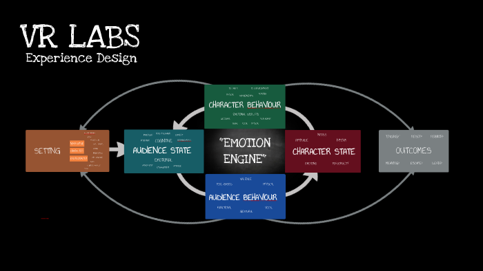 VR Labs - Mind Map by Ben Curtis on Prezi