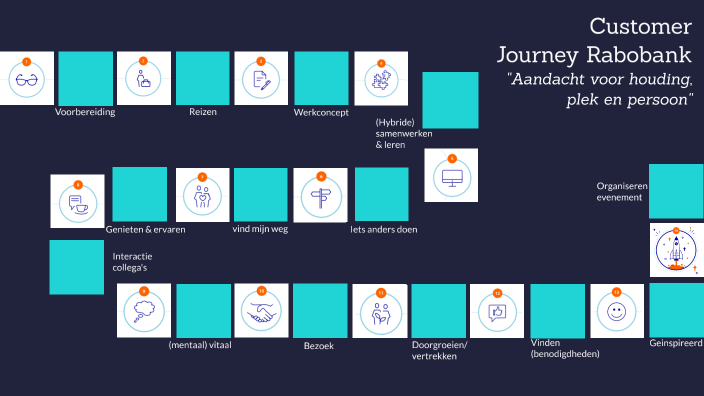 Customer Journey Rabobank By Facilitaire Servicedesk