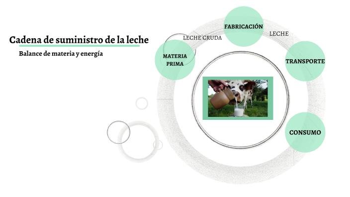Cadena suministro de la leche by Maritza Ivonne on Prezi