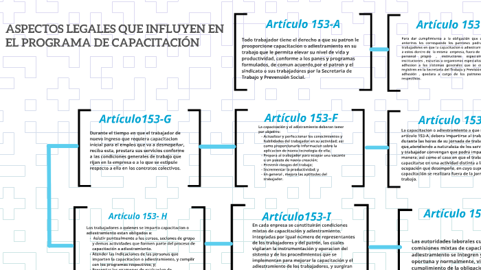 ASPECTOS LEGALES QUE INFLUYEN EN EL PROGRAMA DE CAPACITACIÓN by Arianna