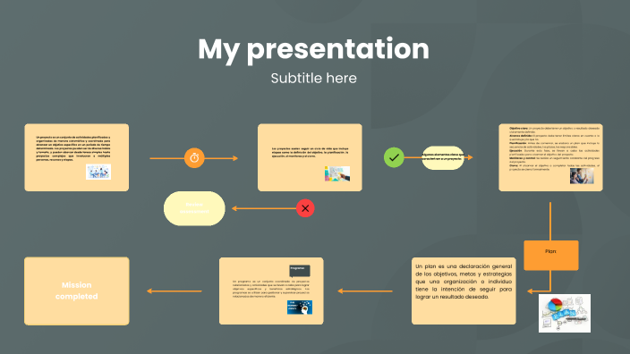 Mapa mental by Mayra Salvadora Alemán Lindo on Prezi