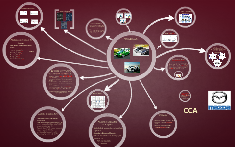 CCA MAZDA by Maria Alejandra Sanchez Calderon on Prezi