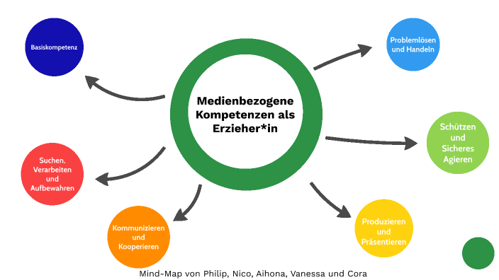 Medienbezogene Kompetenzen Als Erzieher*in - MindMap By Cora Götz On Prezi