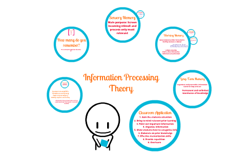Information Processing Theory by Shana Craig on Prezi