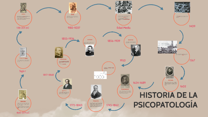 Historia De La Psicopatología Mapa Conceptual prezi.com