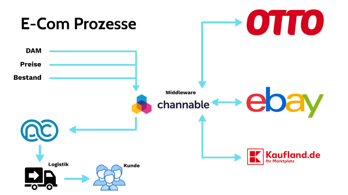 E-Com Prozesse by Carlos Gomes Buco on Prezi