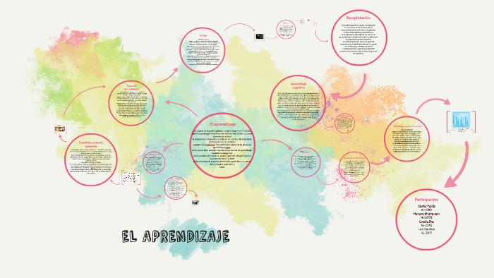 EL APRENDIZAJE by melanie montesano on Prezi