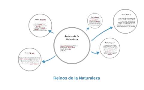 Reinos de la Naturaleza by Roberto Jose Puche Acevedo. on Prezi