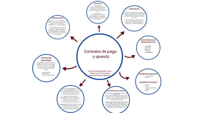 Contratos de juego y apuesta by Leah Villarruel Machado on Prezi