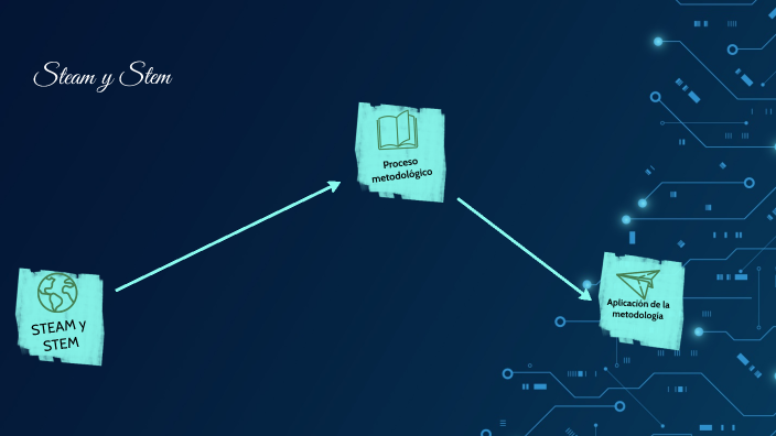 STEAM y Stem by Ana Barahona on Prezi