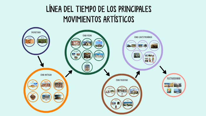 LÍnea Del Tiempo De Movimientos ArtÍsticos By Juanfra Peñas On Prezi 