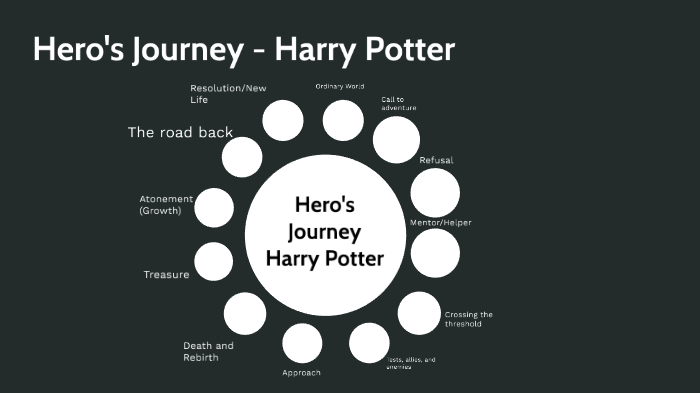 stages of hero's journey in harry potter