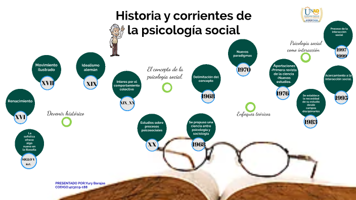 Fase 2 Historia Y Corrientes De La Psicología Social By Yury Barajas On ...