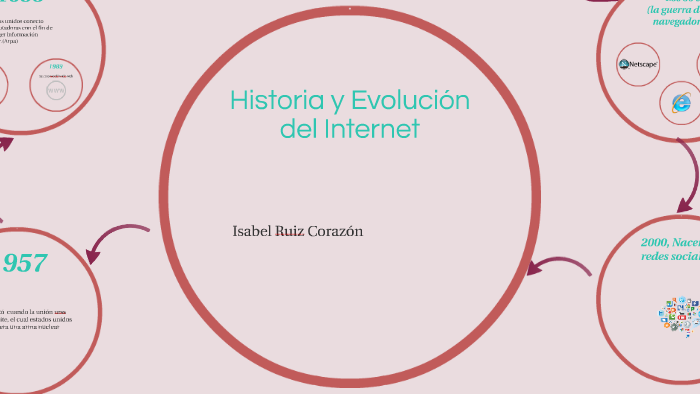 Historia y Evolución del Internet by isabel ruiz corazon on Prezi