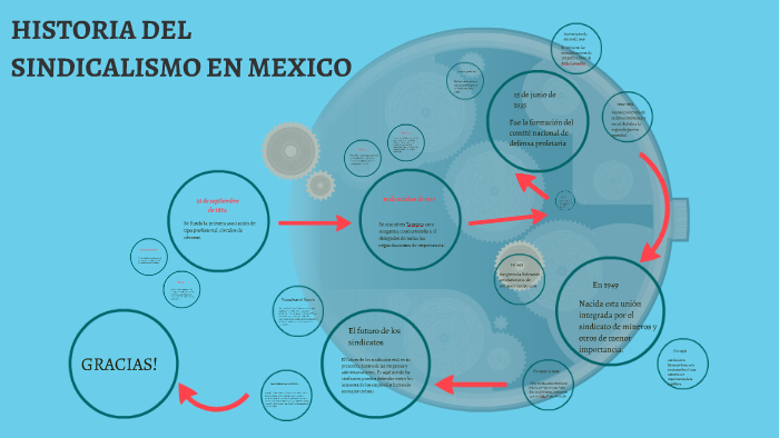 HISTORIA DEL SINDICALISMO EN MEXICO By Alfredo Juarez On Prezi