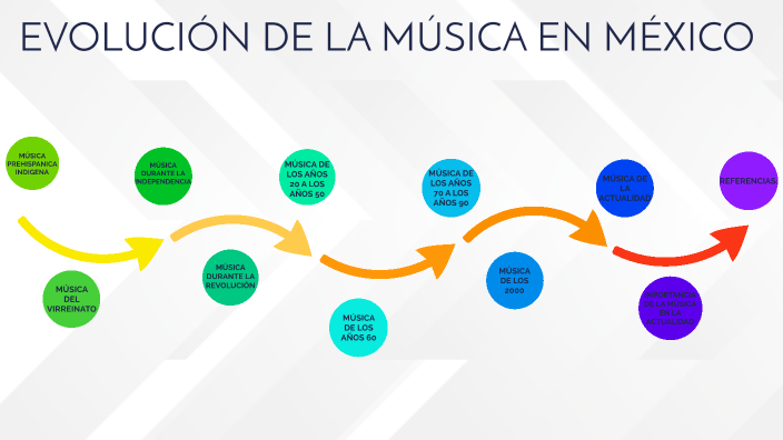 Música en México by Raquel Vargas on Prezi
