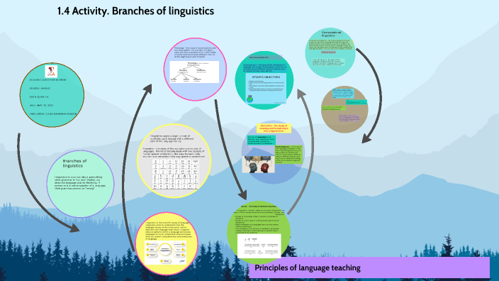 1-4-activity-branches-of-linguistics-by-lucio-tun