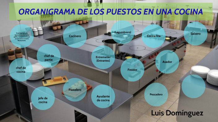 PUESTOS EN UNA COCINA by Liliana Velázquez Herrera on Prezi