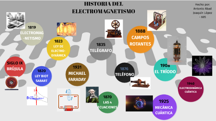 Línea Del Tiempo Electromagnetismo Antonio Abad 605 By Antonio López On Prezi 5557