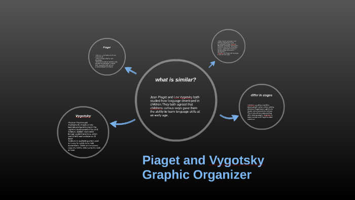 Piaget and Vygotsky Graphic Organizer by blair jacks on Prezi