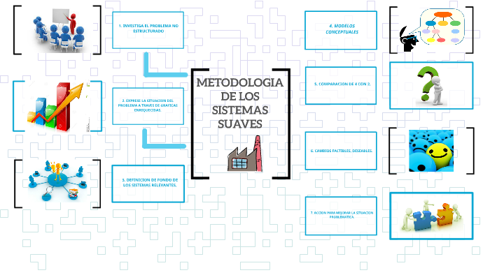 METODOLOGIA DE LOS SISTEMAS SUAVES by charo pineda on Prezi