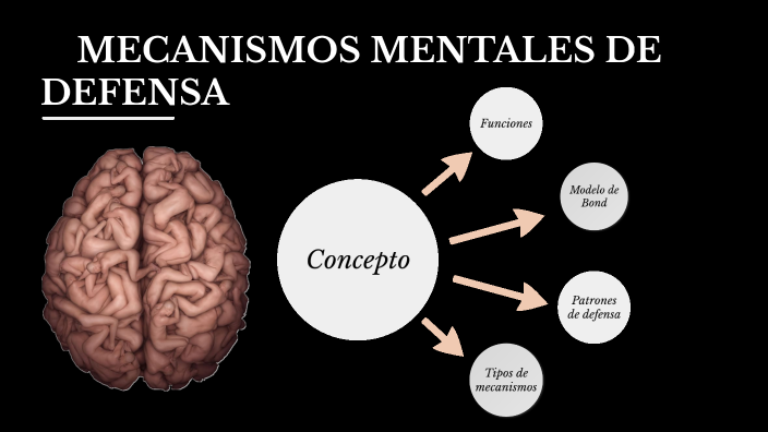 Mecanismos Mentales De Defensa By Karla I. Gutiérrez On Prezi