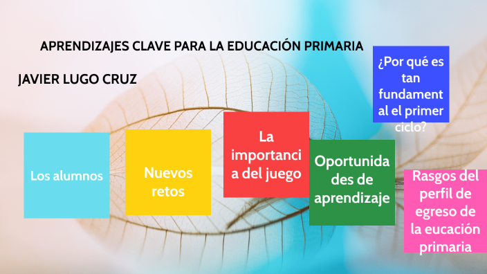 APRENDIZAJES CLAVE PARA LA EDUCACION PRIMARIA by JAVIER LUGO on Prezi