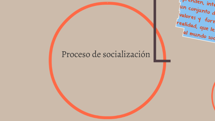 Proceso de Socialización by Marianela García on Prezi
