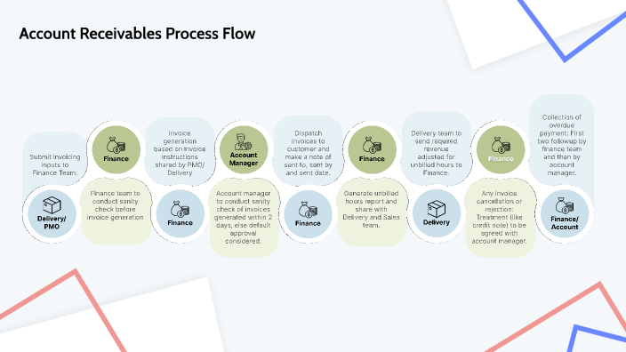 Finance AR Process Flow by Fasihullah Khan on Prezi