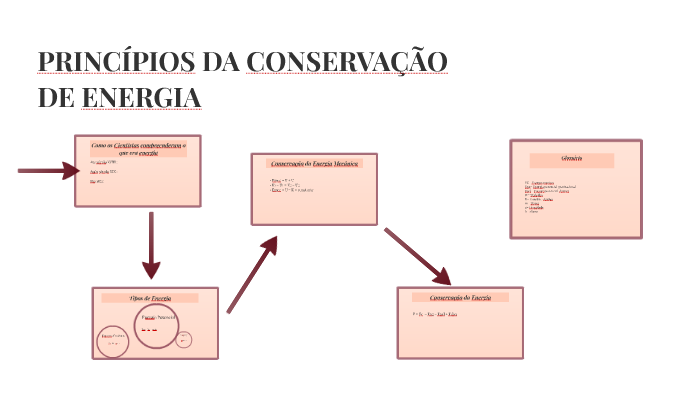 PRINCÍPIOS DA CONSERVAÇÃO DE ENERGIA by André Luis Pereira on Prezi