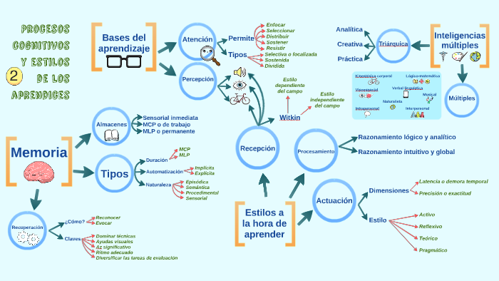 Mapa conceptual - tema 2 by Sara yuste montero on Prezi