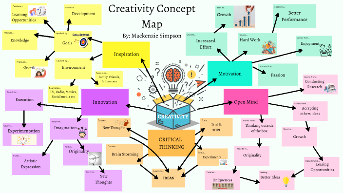 Concept Map by Mackenzie Simpson on Prezi